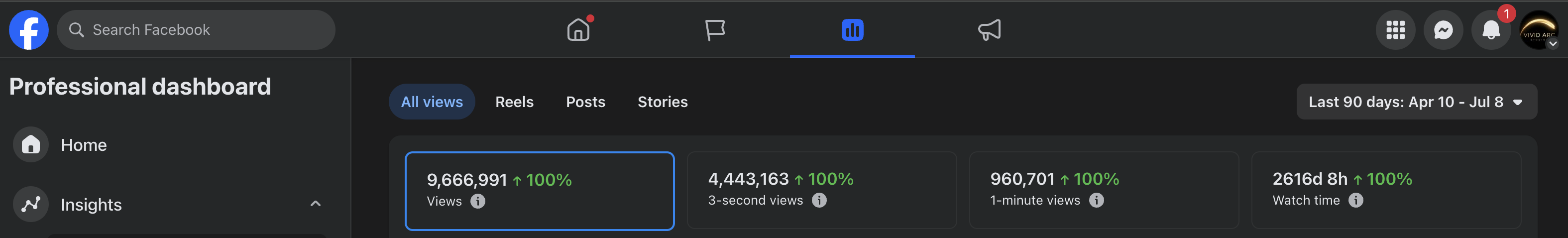 Facebook Professional Dashboard showing 9,666,991 views over the last 90 days